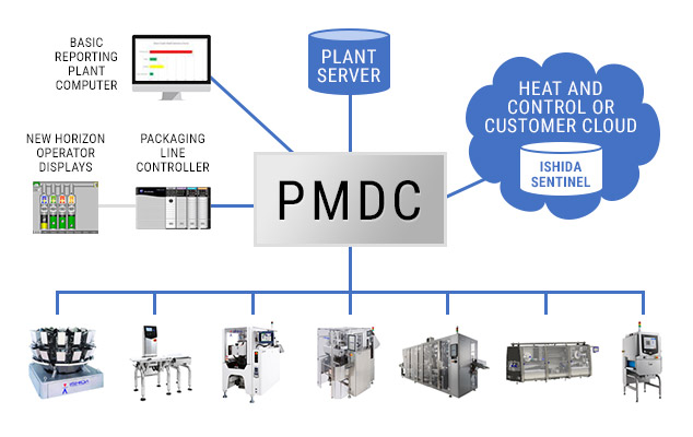 Packaging Machines Data Concentrator (PMDC)